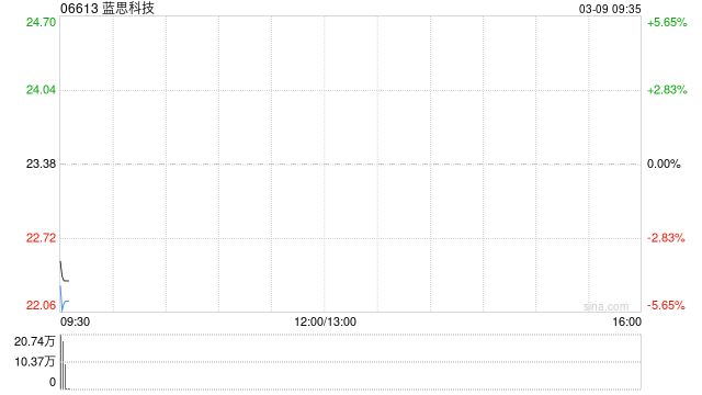 蓝思科技遭汇丰环球投资管理(香港)减持77.06万股 每股作价28.1038港元