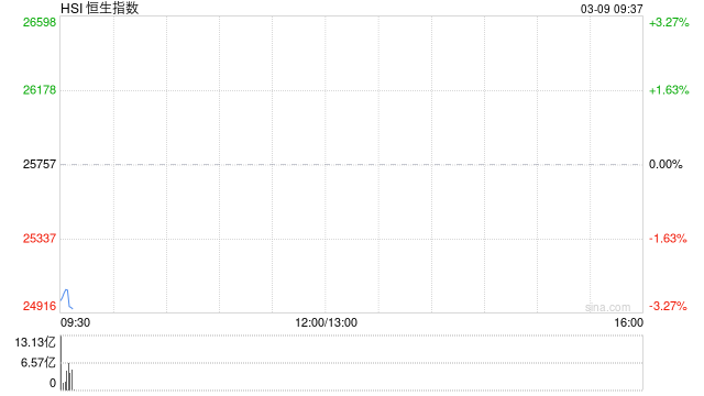 快讯：恒指低开2.65% 科指跌3.79% 科网股、黄金股普跌 油气股大涨 百度跌超6% 山东墨龙高开14%