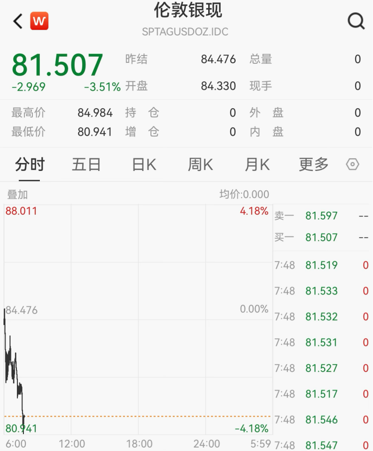 刚刚，黄金、白银大跌！美元飙升