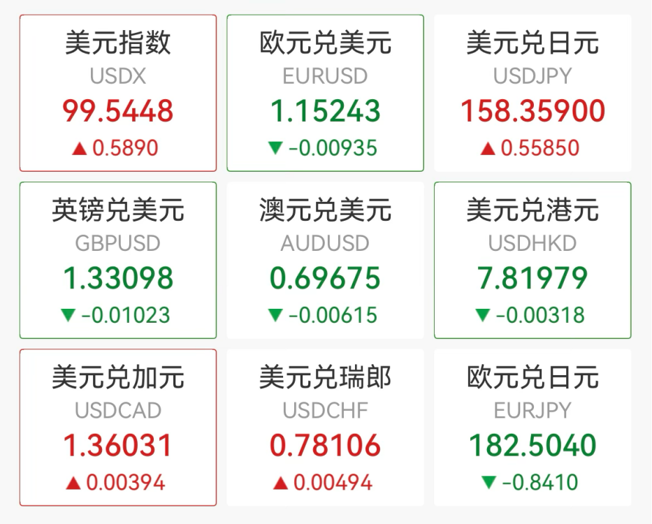 刚刚，黄金、白银大跌！美元飙升