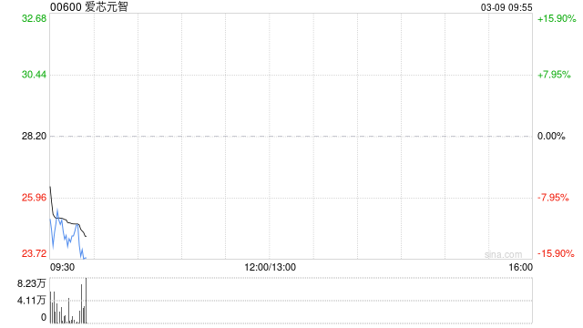 爱芯元智：部分行使超额配股权、稳定价格行动及稳定价格期结束