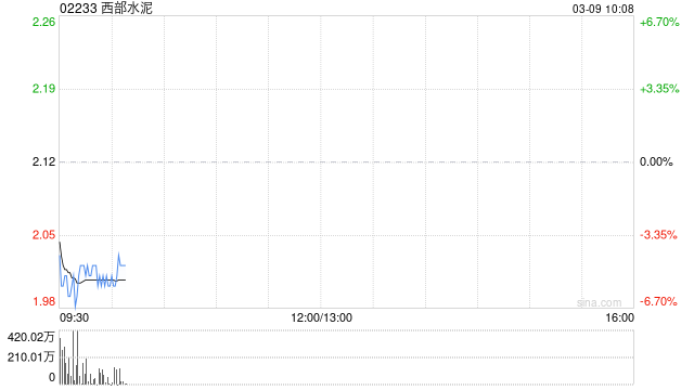 西部水泥完成全数赎回尚未偿还的2026年到期4.95%优先票据