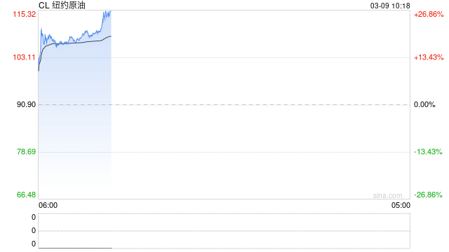 油价破110美元，对各国经济影响两重天