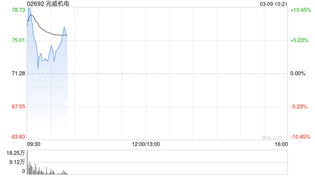 兆威机电：每股定价71.28港元 香港公开发售获1536.76倍认购