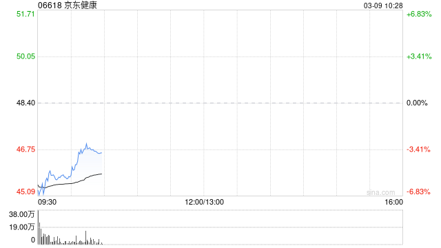 大摩：料京东健康今年增长保持强劲 评级“与大市同步”