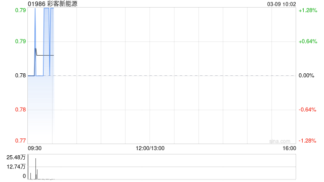 彩客新能源：不行使回购权