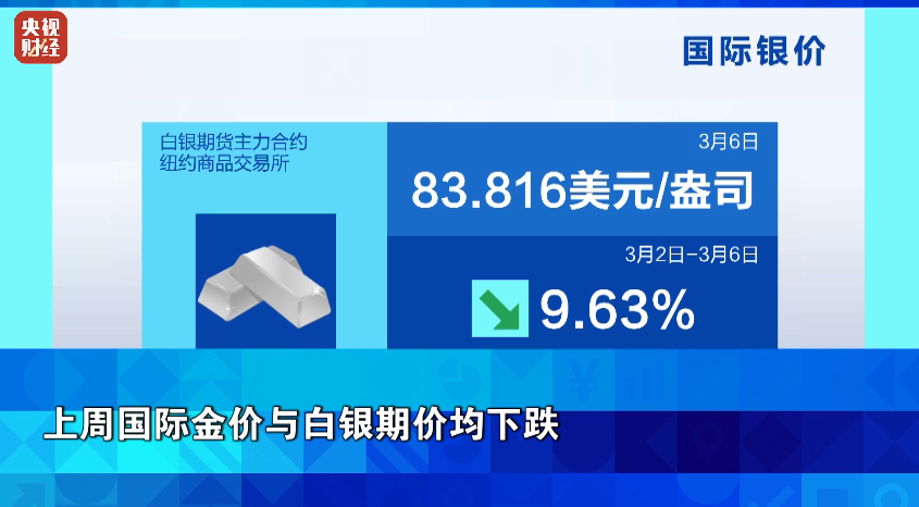 金价下跌，银价追跌！原因找到了