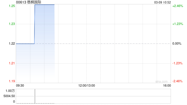梧桐国际发盈喜 预期于2025财年除税前溢利约3000万港元同比扭亏为盈