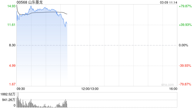 油气概念股早盘多数走高 山东墨龙大涨超63%百勤油服涨逾49%