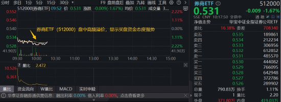 华宝基金券商ETF（512000）买盘强势！政府工作报告释放积极信号，券商多业务受益