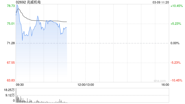 兆威机电首挂上市 早盘涨逾6%