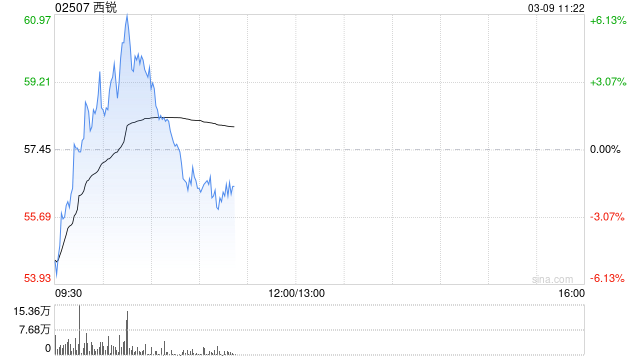 西锐早盘一度涨超6% 公司获调入港股通标的名单