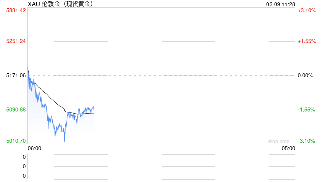 光大期货0309黄金点评：美联储政策或陷入两难境地，黄金高位震荡。