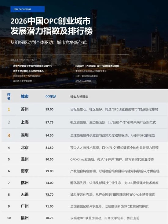 苏州领跑全国！2026中国OPC创业城市发展指数及排行榜首期发布