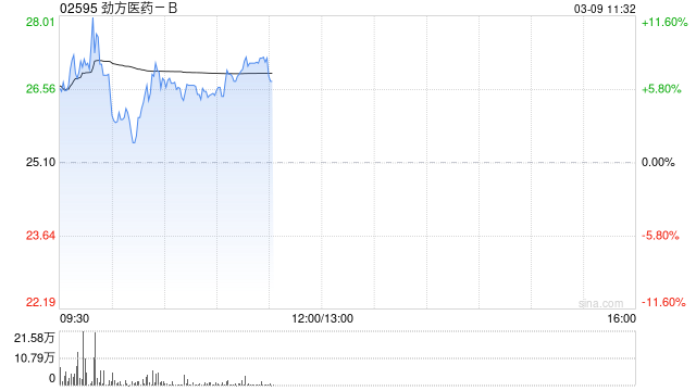 劲方医药-B盘中涨超11% 公司将获纳入港股通名单