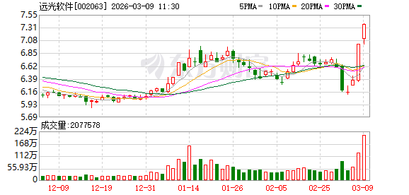 远光软件成交额创2025年2月25日以来新高