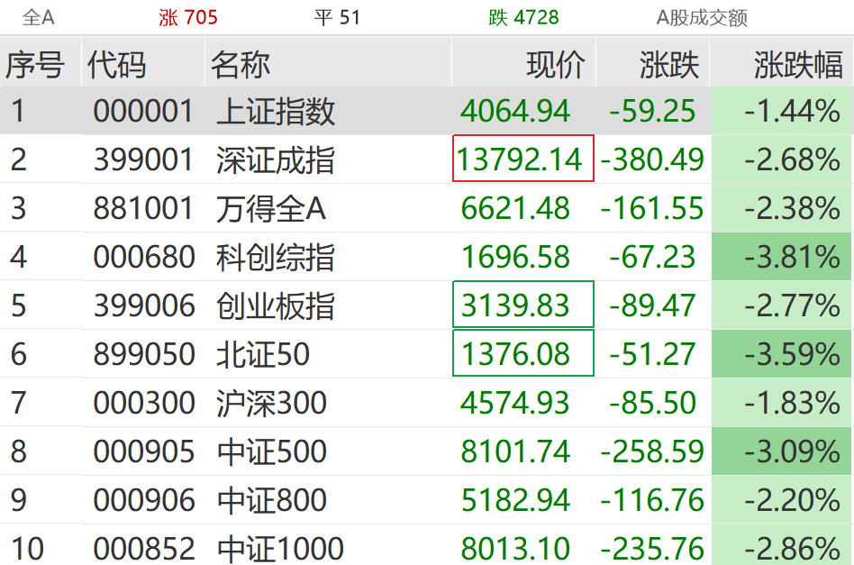 直线拉升！这些板块，逆市大涨