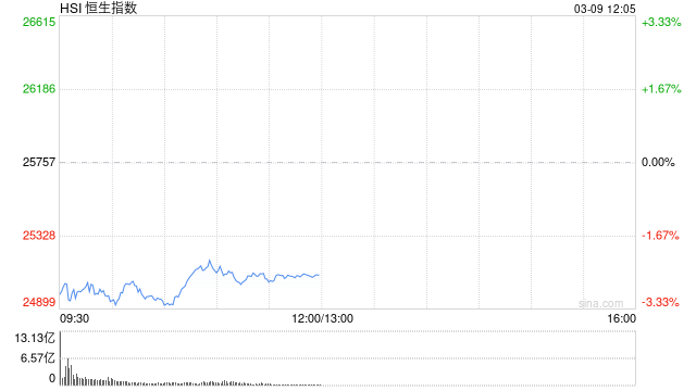 港股午评：恒指跌2.55% 科指跌2.34% 科网股、航空股普跌 油气股大涨 山东墨龙涨近50%