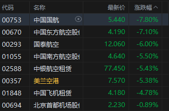 港股午评：恒指跌2.55% 科指跌2.34% 科网股、航空股普跌 油气股大涨 山东墨龙涨近50%