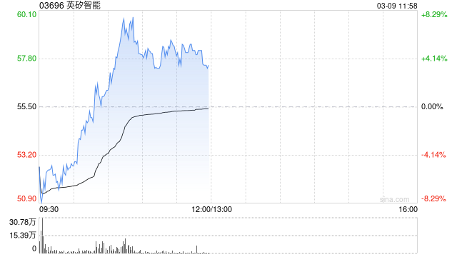英矽智能午前逆市涨逾5% 今日起正式进入港股通名单