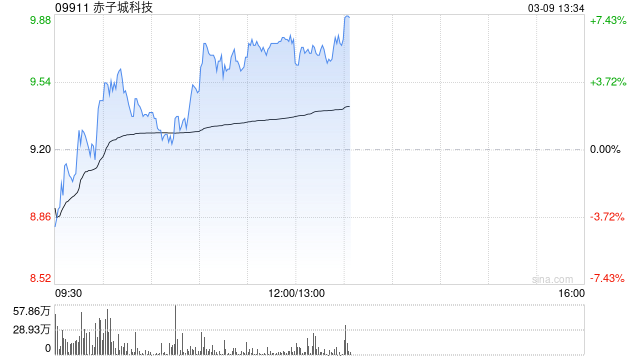 赤子城科技午后上涨5% 公司正式调入港股通标的名单