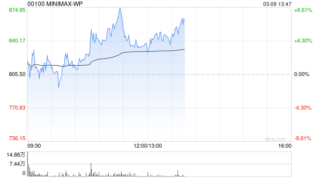 MINIMAX-WP午前涨超7% 小摩给予目标价990港元
