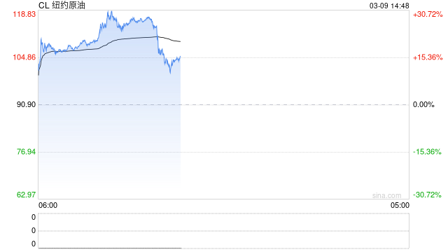 WTI原油期价跌回110美元下方 国内多个能化品种打开涨停板！