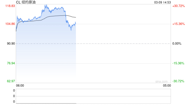 G7今晚紧急开会：3亿桶战略储备要砸盘？能摁住疯狂吗？