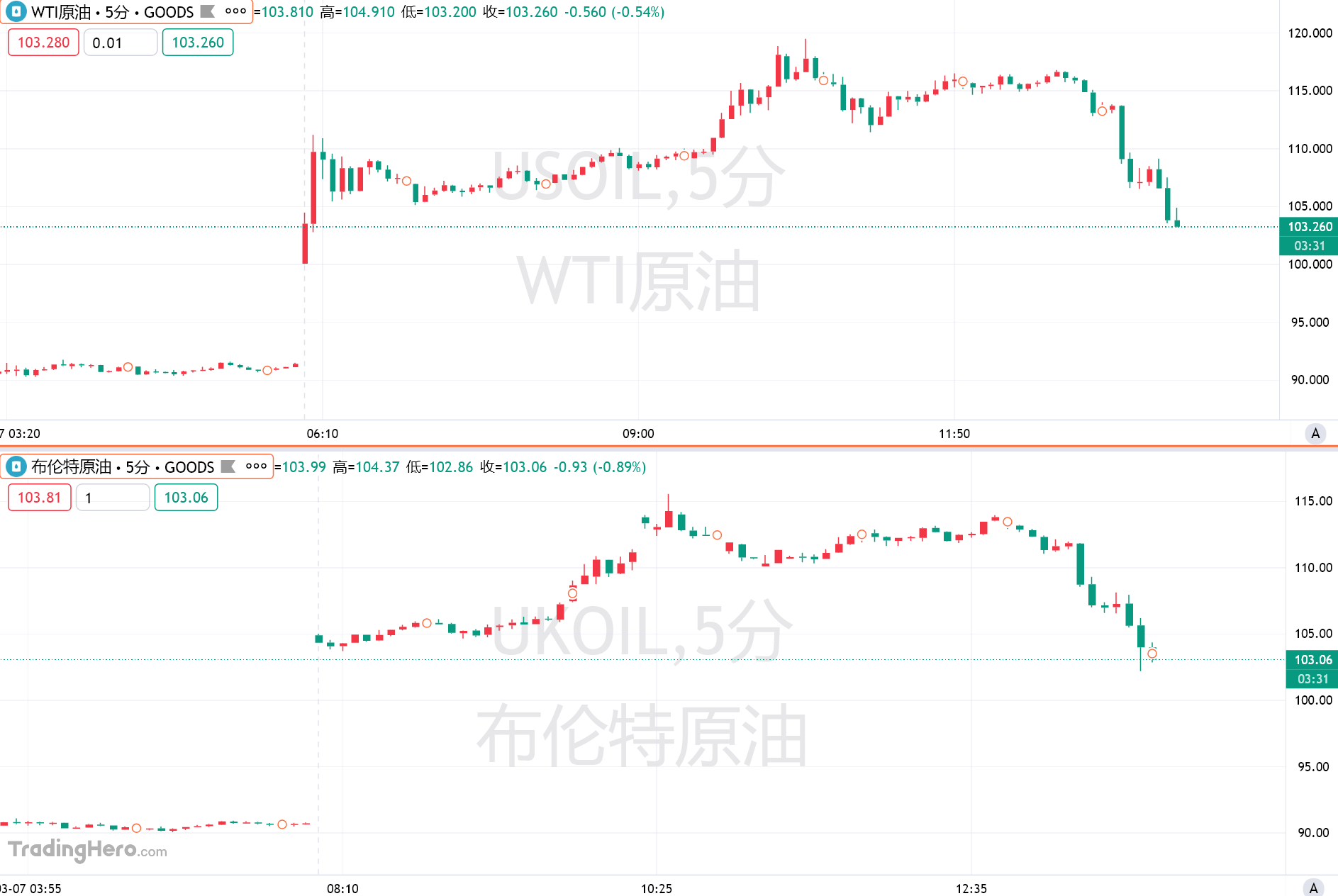 G7今晚紧急开会：3亿桶战略储备要砸盘？能摁住疯狂吗？