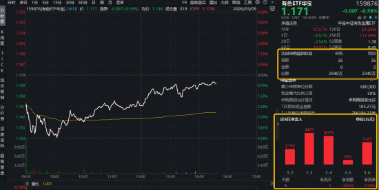 明明还在打仗，国际金价为何跌了？资金逢跌抢筹！华宝基金有色ETF（159876）近5日狂揽1.46亿元！