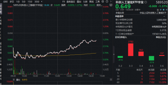 OpenClaw概念火爆+发改委发声，优刻得20CM涨停！华宝基金科创人工智能ETF（589520）近5日吸金2550万元！