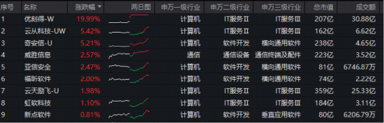 OpenClaw概念火爆+发改委发声，优刻得20CM涨停！华宝基金科创人工智能ETF（589520）近5日吸金2550万元！