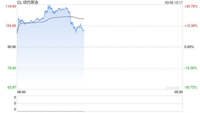 国际油价盘中巨震，涨幅从30%回落至13%，白银强势翻红
