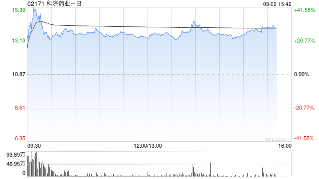 科济药业-B纳入南向港股通证券名单