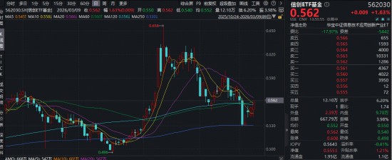 一阳穿三线！华宝基金信创ETF基金（562030）逆市拉升1.6%！AI“养龙虾”爆火，OpenClaw概念活跃！