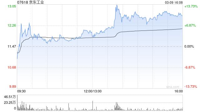 里昂：重申京东工业“跑赢大市”评级 目标价21港元