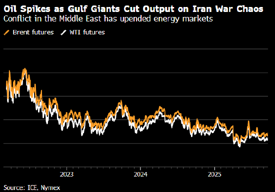 油价飙升突破100美元 伊朗战争导致更多中东主要产油国削减产量