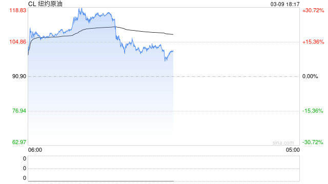 快讯：WTI原油短线下挫近3美元，跌破100美元/桶关口