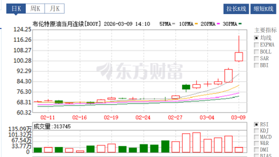 就在今晚！油价“四连涨”！