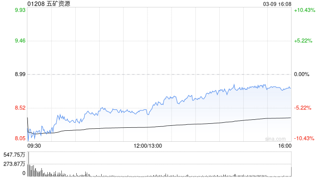 花旗：下调五矿资源目标价至11.2港元 维持“买入”评级