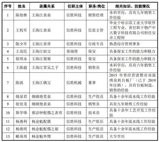 向印巴卖刺绣机年入10亿，信胜科技将IPO募资“借”给姨夫参股公司被问询