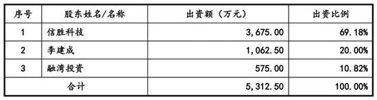 向印巴卖刺绣机年入10亿，信胜科技将IPO募资“借”给姨夫参股公司被问询