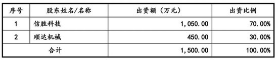 向印巴卖刺绣机年入10亿，信胜科技将IPO募资“借”给姨夫参股公司被问询
