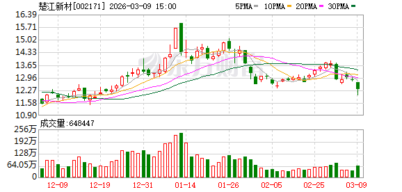楚江新材:公司运用套期保值工具来对冲风险,减少价格波动对生产经营的影响