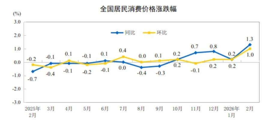 2月CPI同比涨幅近三年最高，锂电制造价格连降33个月后首涨