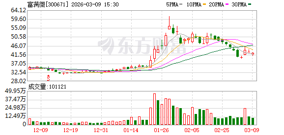 富满微：受原材料涨价影响，公司部分相关产品价格略有上升