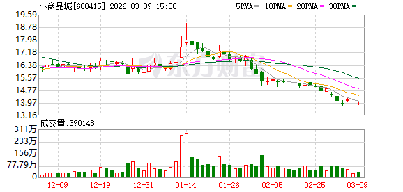 小商品城：公司旗下市场2026年首日开门率达97.4%