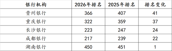20家城商行上榜2026年全球银行品牌价值500强，何以穿越周期？
