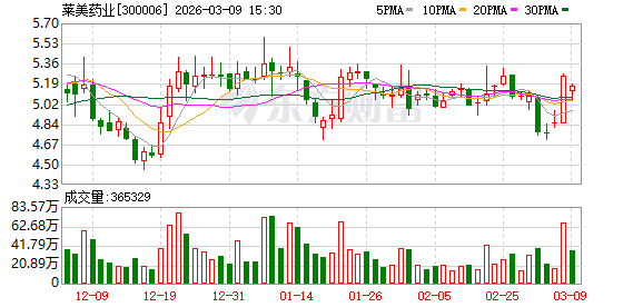 莱美药业：截至2026年2月27日公司股东户数为28258户