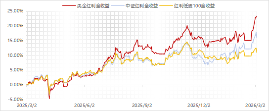 “HALO”说的,不就是央企红利策略吗?